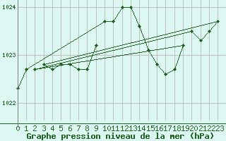 Courbe de la pression atmosphrique pour Florennes (Be)