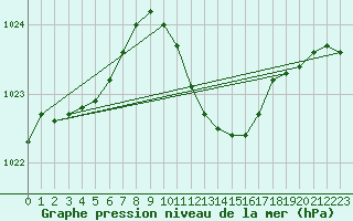 Courbe de la pression atmosphrique pour Giessen