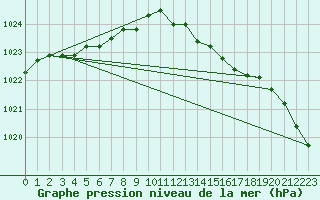 Courbe de la pression atmosphrique pour Shawbury