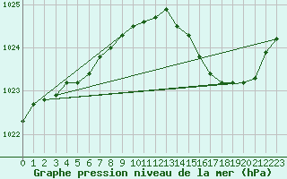 Courbe de la pression atmosphrique pour Le Talut - Belle-Ile (56)