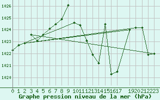 Courbe de la pression atmosphrique pour Madrid / Retiro (Esp)