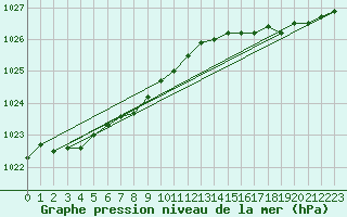 Courbe de la pression atmosphrique pour Koksijde (Be)