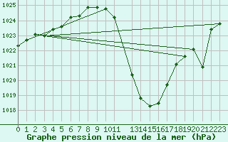 Courbe de la pression atmosphrique pour Saelices El Chico