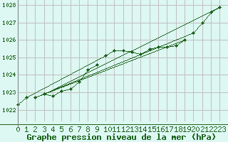 Courbe de la pression atmosphrique pour Le Havre - Octeville (76)