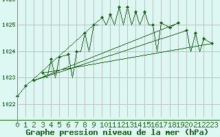 Courbe de la pression atmosphrique pour Svolvaer / Helle