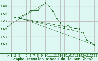 Courbe de la pression atmosphrique pour Berus