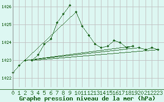 Courbe de la pression atmosphrique pour Turnu Magurele