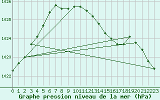 Courbe de la pression atmosphrique pour Sennybridge