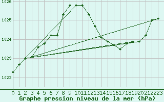 Courbe de la pression atmosphrique pour Brescia / Ghedi