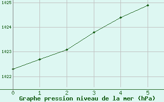 Courbe de la pression atmosphrique pour Oulu Vihreasaari