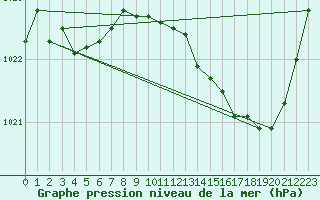 Courbe de la pression atmosphrique pour Trappes (78)