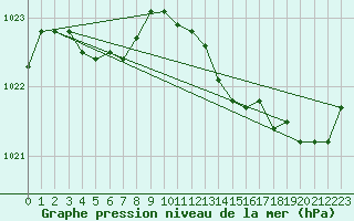 Courbe de la pression atmosphrique pour Sandillon (45)