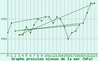 Courbe de la pression atmosphrique pour Saint-Hubert (Be)