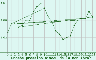 Courbe de la pression atmosphrique pour Bad Hersfeld