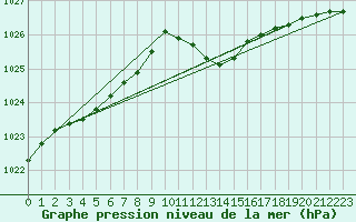 Courbe de la pression atmosphrique pour Melle (Be)