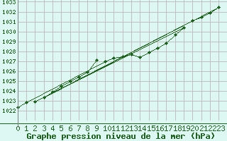 Courbe de la pression atmosphrique pour Wernigerode