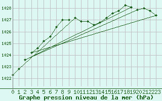 Courbe de la pression atmosphrique pour Muehlacker