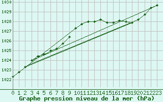 Courbe de la pression atmosphrique pour Gander Int. Airport, Nfld.