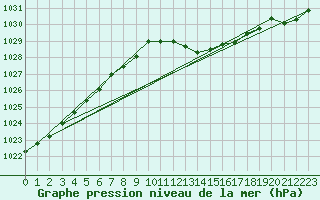Courbe de la pression atmosphrique pour Trier-Petrisberg