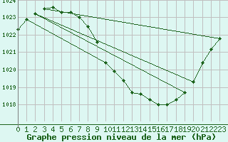 Courbe de la pression atmosphrique pour Fagernes