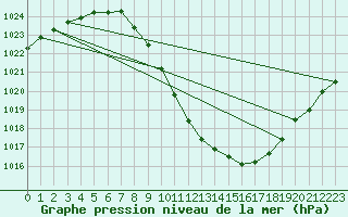 Courbe de la pression atmosphrique pour Sion (Sw)