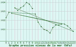 Courbe de la pression atmosphrique pour Dudince