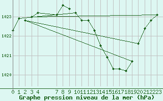 Courbe de la pression atmosphrique pour Selonnet (04)