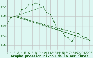 Courbe de la pression atmosphrique pour Graz Universitaet
