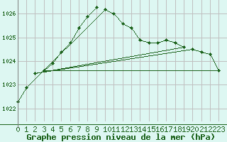 Courbe de la pression atmosphrique pour Wattisham