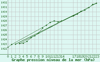 Courbe de la pression atmosphrique pour Saint-Brevin (44)