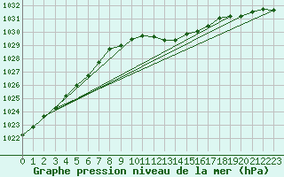 Courbe de la pression atmosphrique pour Geisenheim