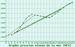 Courbe de la pression atmosphrique pour Chur-Ems