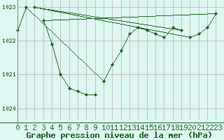 Courbe de la pression atmosphrique pour Lancelin