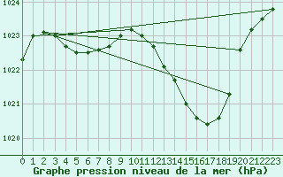 Courbe de la pression atmosphrique pour Orange (84)