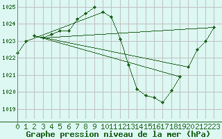 Courbe de la pression atmosphrique pour Lerida (Esp)