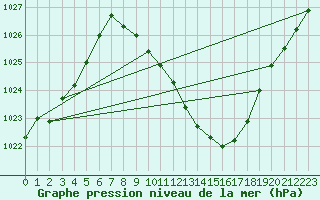 Courbe de la pression atmosphrique pour Guadalajara