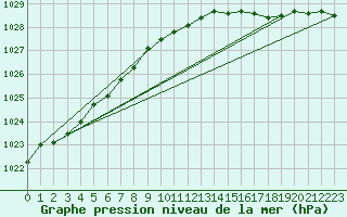 Courbe de la pression atmosphrique pour Weybourne