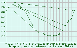 Courbe de la pression atmosphrique pour Tynset Ii