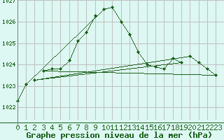 Courbe de la pression atmosphrique pour Saint-Nazaire-d
