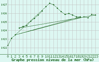 Courbe de la pression atmosphrique pour Metz-Nancy-Lorraine (57)