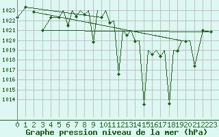 Courbe de la pression atmosphrique pour Albacete / Los Llanos