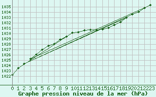 Courbe de la pression atmosphrique pour Pouzauges (85)