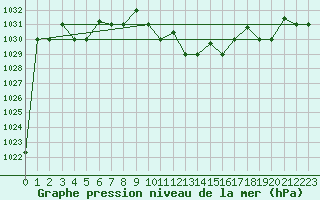 Courbe de la pression atmosphrique pour Kairouan
