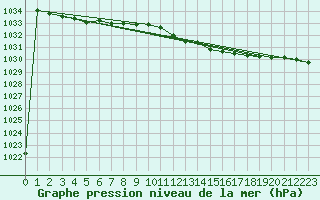 Courbe de la pression atmosphrique pour Pershore