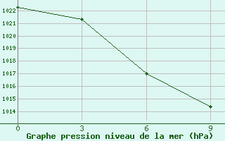 Courbe de la pression atmosphrique pour Rinchinlhumbe