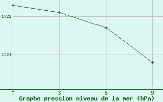 Courbe de la pression atmosphrique pour Zlobin