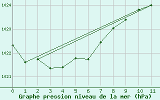 Courbe de la pression atmosphrique pour Bourg-Saint-Andol (07)