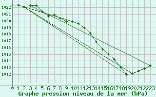 Courbe de la pression atmosphrique pour Sgur-le-Chteau (19)