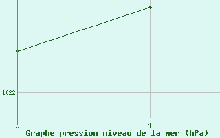 Courbe de la pression atmosphrique pour Cabestany (66)