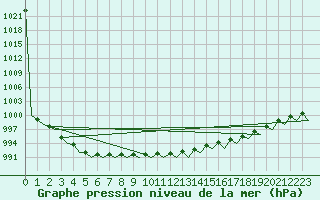 Courbe de la pression atmosphrique pour Tallinn